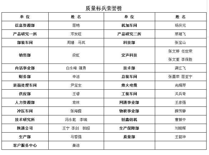 评选质量标兵   为优产品作贡献