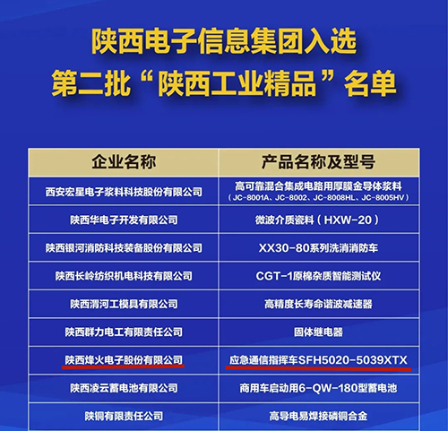 集团公司9个项目入选第二批“陕西工业精品”名录