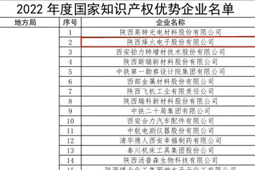 喜讯！公司同时获批“陕西省知识产权优势企业”、“国家知识产权优势企业”