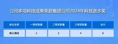 喜讯 | 我公司多项科技成果荣获集团公司2024年科技进步奖