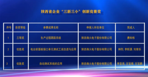 喜讯 | 我公司3个项目荣获陕西省企业“三新三小”创新竞赛奖